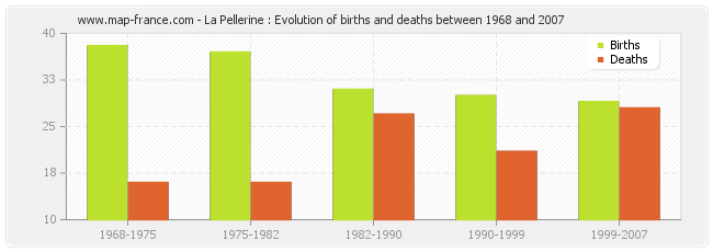 La Pellerine : Evolution of births and deaths between 1968 and 2007